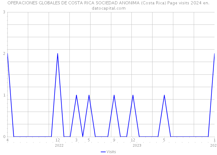 OPERACIONES GLOBALES DE COSTA RICA SOCIEDAD ANONIMA (Costa Rica) Page visits 2024 