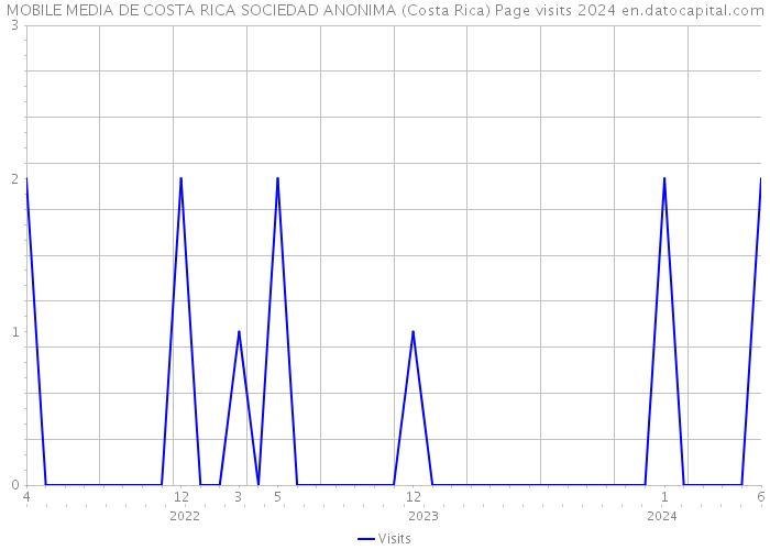 MOBILE MEDIA DE COSTA RICA SOCIEDAD ANONIMA (Costa Rica) Page visits 2024 