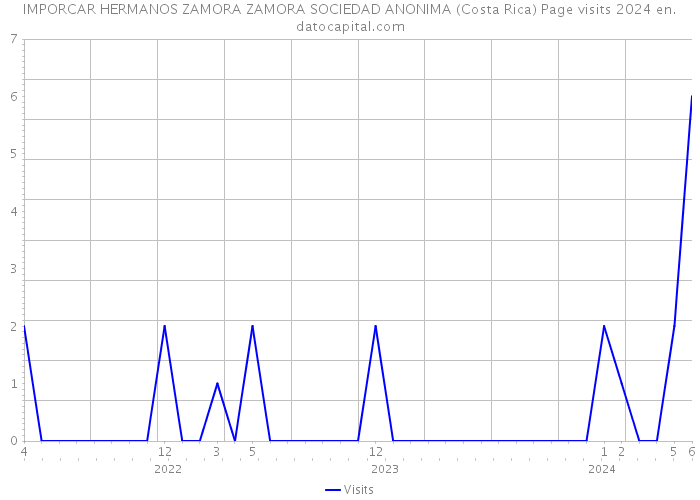 IMPORCAR HERMANOS ZAMORA ZAMORA SOCIEDAD ANONIMA (Costa Rica) Page visits 2024 
