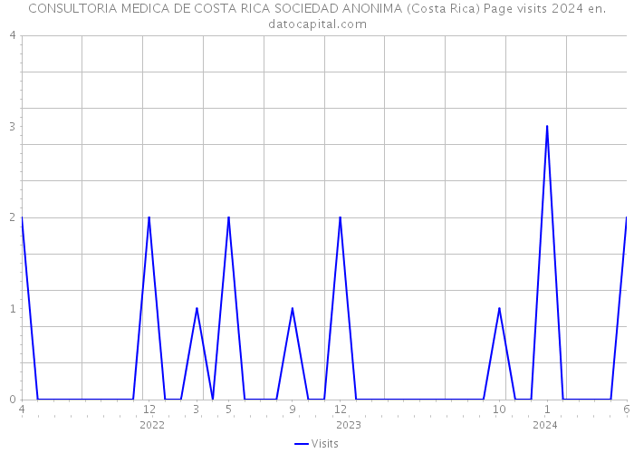 CONSULTORIA MEDICA DE COSTA RICA SOCIEDAD ANONIMA (Costa Rica) Page visits 2024 