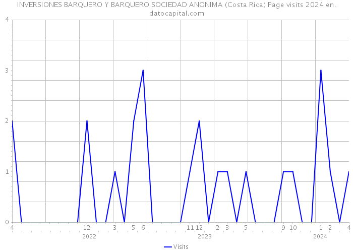 INVERSIONES BARQUERO Y BARQUERO SOCIEDAD ANONIMA (Costa Rica) Page visits 2024 