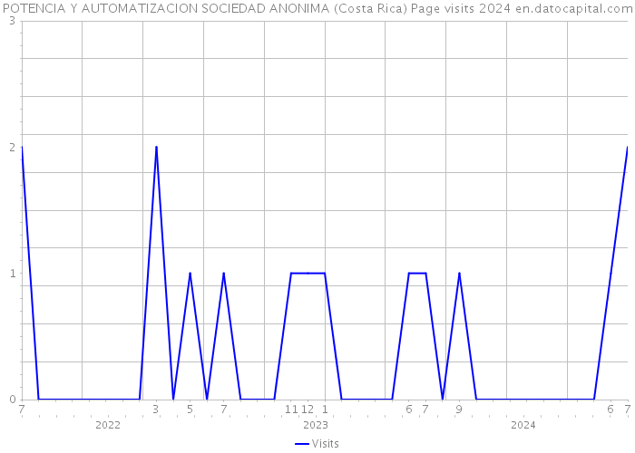 POTENCIA Y AUTOMATIZACION SOCIEDAD ANONIMA (Costa Rica) Page visits 2024 