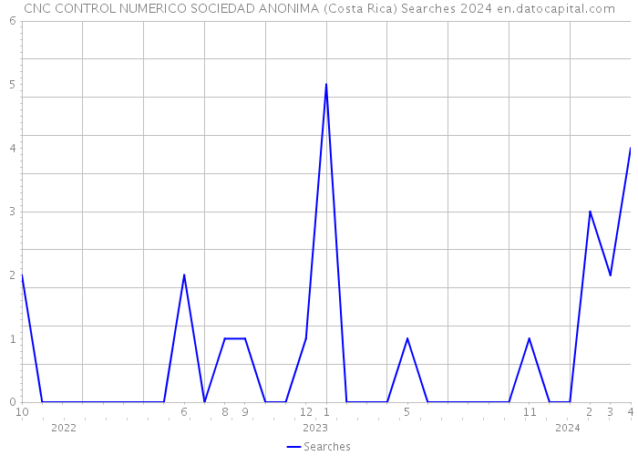 CNC CONTROL NUMERICO SOCIEDAD ANONIMA (Costa Rica) Searches 2024 
