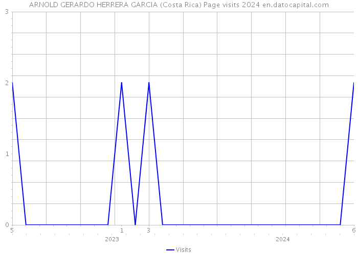 ARNOLD GERARDO HERRERA GARCIA (Costa Rica) Page visits 2024 