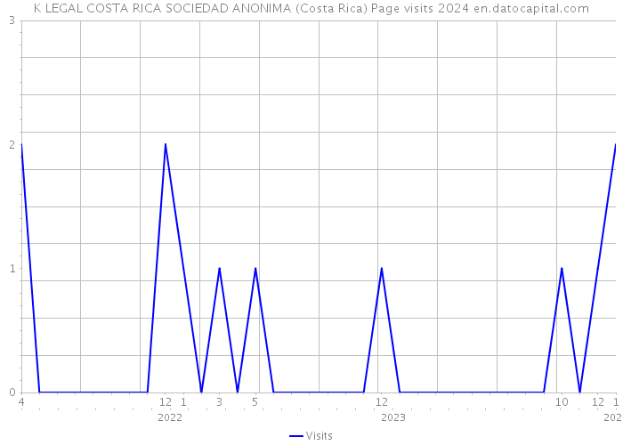 K LEGAL COSTA RICA SOCIEDAD ANONIMA (Costa Rica) Page visits 2024 