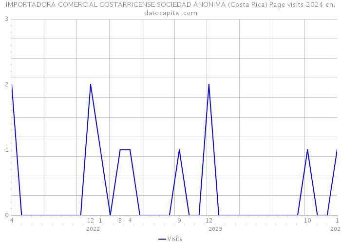 IMPORTADORA COMERCIAL COSTARRICENSE SOCIEDAD ANONIMA (Costa Rica) Page visits 2024 