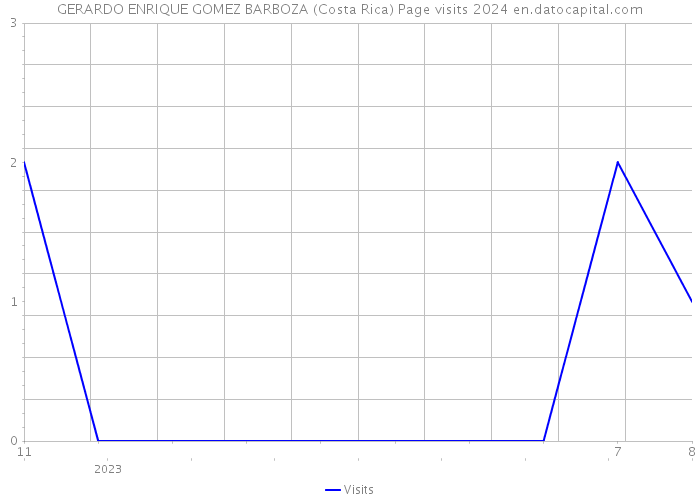 GERARDO ENRIQUE GOMEZ BARBOZA (Costa Rica) Page visits 2024 