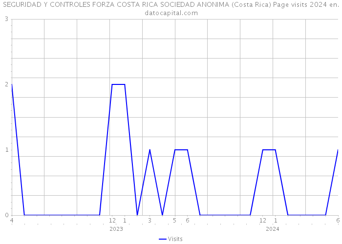 SEGURIDAD Y CONTROLES FORZA COSTA RICA SOCIEDAD ANONIMA (Costa Rica) Page visits 2024 