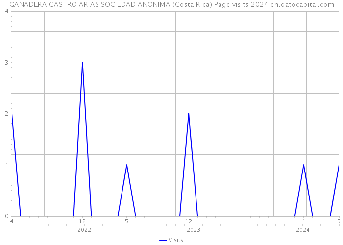 GANADERA CASTRO ARIAS SOCIEDAD ANONIMA (Costa Rica) Page visits 2024 