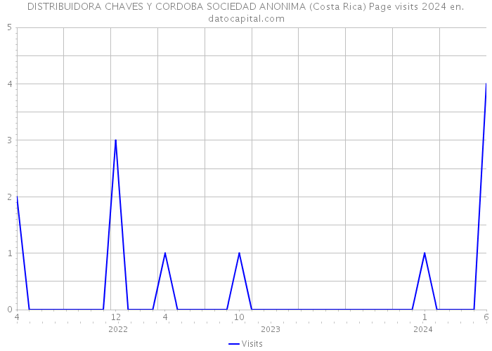 DISTRIBUIDORA CHAVES Y CORDOBA SOCIEDAD ANONIMA (Costa Rica) Page visits 2024 