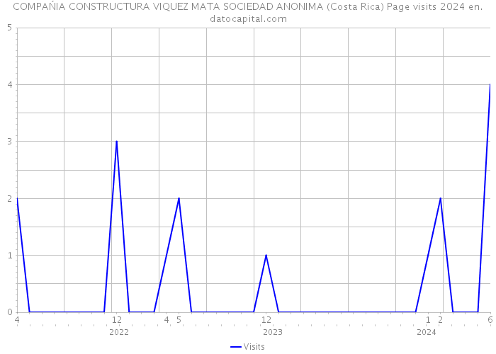 COMPAŃIA CONSTRUCTURA VIQUEZ MATA SOCIEDAD ANONIMA (Costa Rica) Page visits 2024 