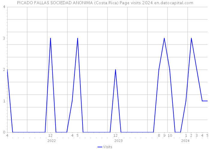 PICADO FALLAS SOCIEDAD ANONIMA (Costa Rica) Page visits 2024 