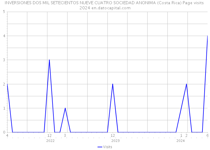 INVERSIONES DOS MIL SETECIENTOS NUEVE CUATRO SOCIEDAD ANONIMA (Costa Rica) Page visits 2024 