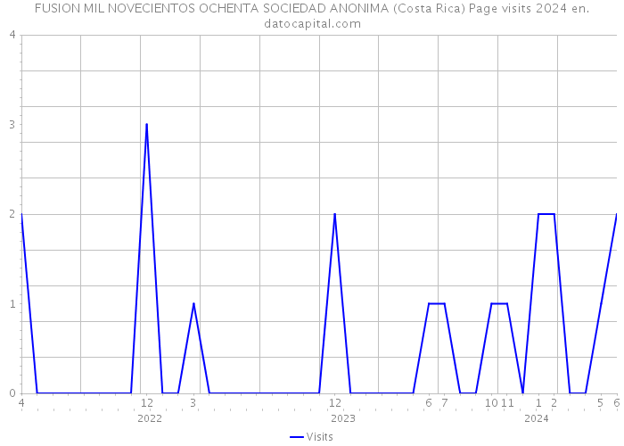 FUSION MIL NOVECIENTOS OCHENTA SOCIEDAD ANONIMA (Costa Rica) Page visits 2024 