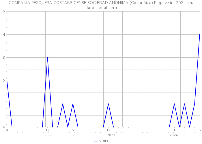 COMPAŃIA PESQUERA COSTARRICENSE SOCIEDAD ANONIMA (Costa Rica) Page visits 2024 