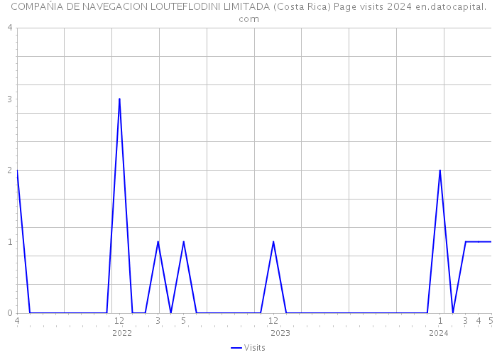 COMPAŃIA DE NAVEGACION LOUTEFLODINI LIMITADA (Costa Rica) Page visits 2024 
