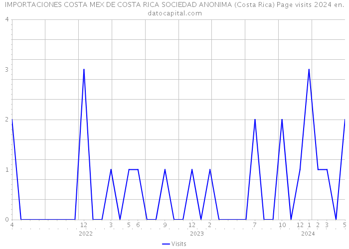 IMPORTACIONES COSTA MEX DE COSTA RICA SOCIEDAD ANONIMA (Costa Rica) Page visits 2024 