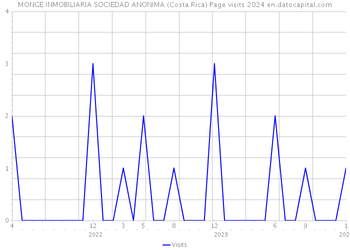 MONGE INMOBILIARIA SOCIEDAD ANONIMA (Costa Rica) Page visits 2024 