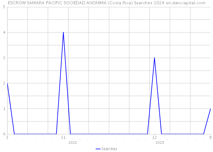 ESCROW SAMARA PACIFIC SOCIEDAD ANONIMA (Costa Rica) Searches 2024 