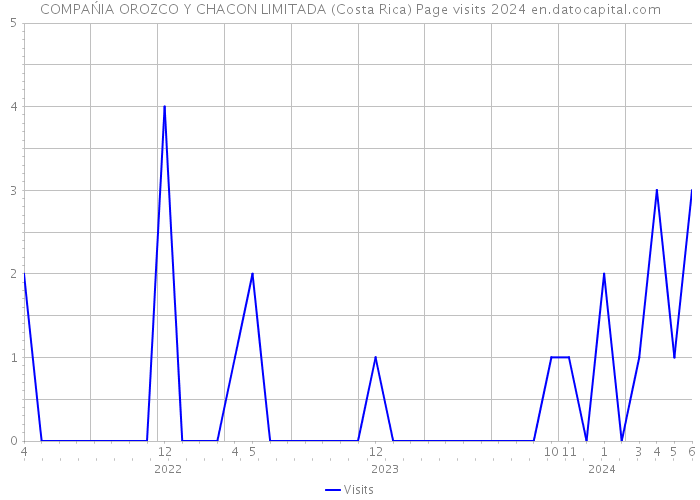 COMPAŃIA OROZCO Y CHACON LIMITADA (Costa Rica) Page visits 2024 