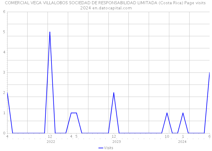 COMERCIAL VEGA VILLALOBOS SOCIEDAD DE RESPONSABILIDAD LIMITADA (Costa Rica) Page visits 2024 