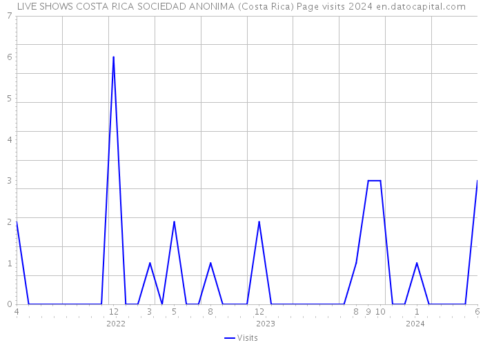 LIVE SHOWS COSTA RICA SOCIEDAD ANONIMA (Costa Rica) Page visits 2024 