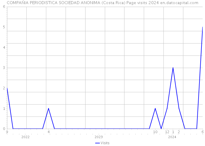 COMPAŃIA PERIODISTICA SOCIEDAD ANONIMA (Costa Rica) Page visits 2024 