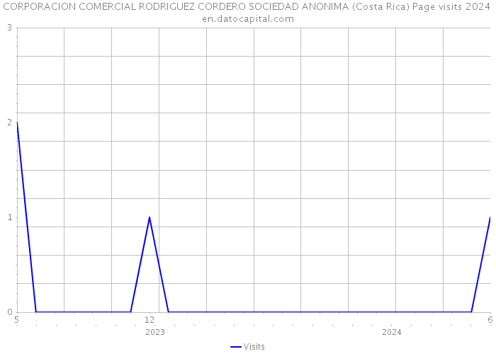 CORPORACION COMERCIAL RODRIGUEZ CORDERO SOCIEDAD ANONIMA (Costa Rica) Page visits 2024 