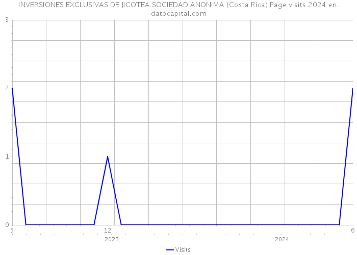 INVERSIONES EXCLUSIVAS DE JICOTEA SOCIEDAD ANONIMA (Costa Rica) Page visits 2024 