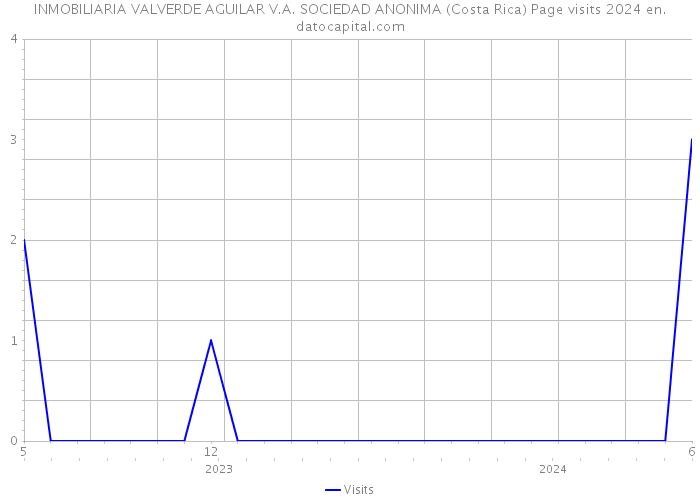 INMOBILIARIA VALVERDE AGUILAR V.A. SOCIEDAD ANONIMA (Costa Rica) Page visits 2024 