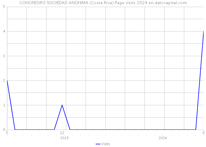 CONCREORO SOCIEDAD ANONIMA (Costa Rica) Page visits 2024 