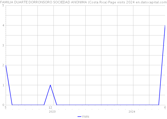 FAMILIA DUARTE DORRONSORO SOCIEDAD ANONIMA (Costa Rica) Page visits 2024 