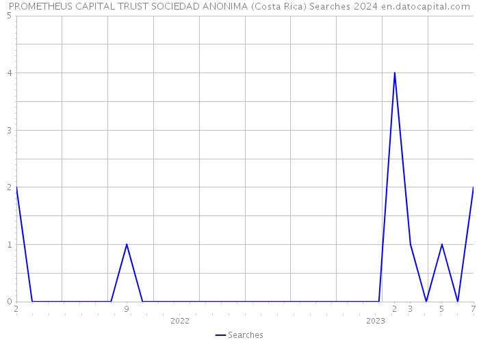 PROMETHEUS CAPITAL TRUST SOCIEDAD ANONIMA (Costa Rica) Searches 2024 