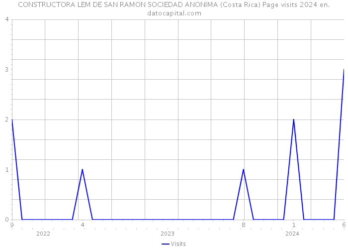 CONSTRUCTORA LEM DE SAN RAMON SOCIEDAD ANONIMA (Costa Rica) Page visits 2024 