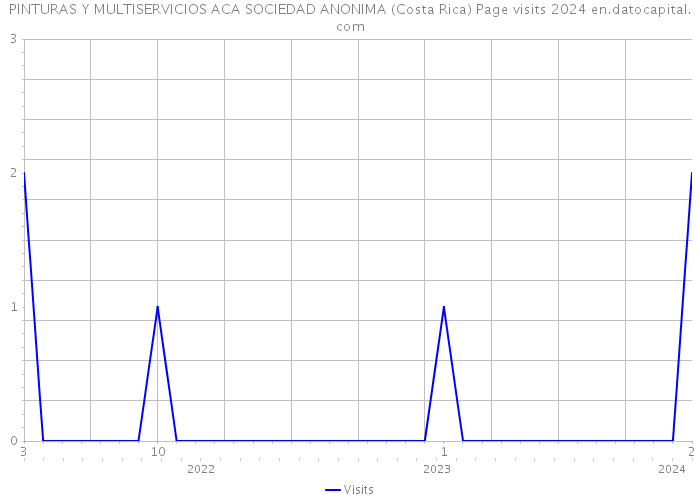 PINTURAS Y MULTISERVICIOS ACA SOCIEDAD ANONIMA (Costa Rica) Page visits 2024 