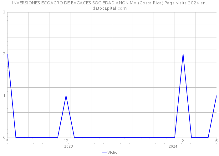 INVERSIONES ECOAGRO DE BAGACES SOCIEDAD ANONIMA (Costa Rica) Page visits 2024 