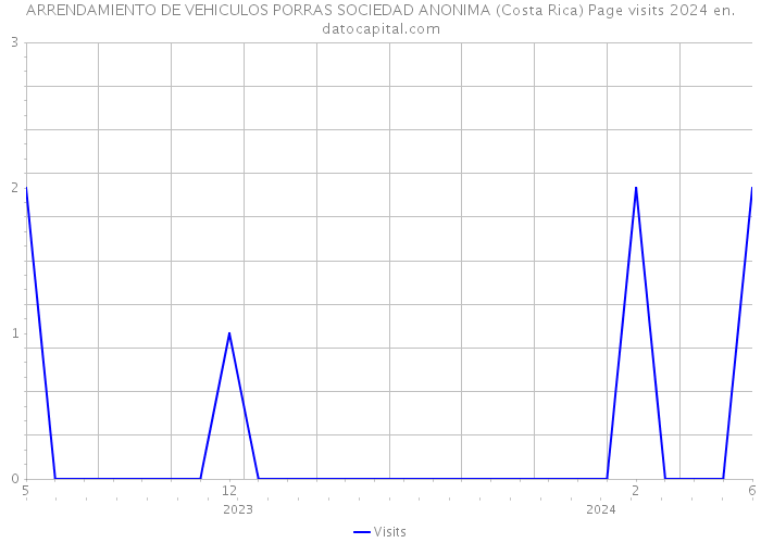 ARRENDAMIENTO DE VEHICULOS PORRAS SOCIEDAD ANONIMA (Costa Rica) Page visits 2024 