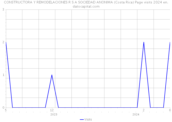 CONSTRUCTORA Y REMODELACIONES R S A SOCIEDAD ANONIMA (Costa Rica) Page visits 2024 