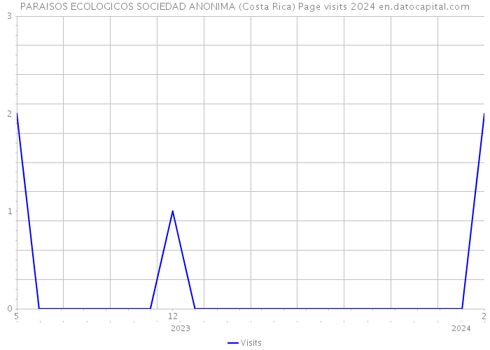 PARAISOS ECOLOGICOS SOCIEDAD ANONIMA (Costa Rica) Page visits 2024 