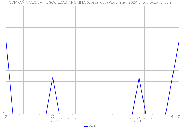 COMPAŃIA VEGA A. N. SOCIEDAD ANONIMA (Costa Rica) Page visits 2024 