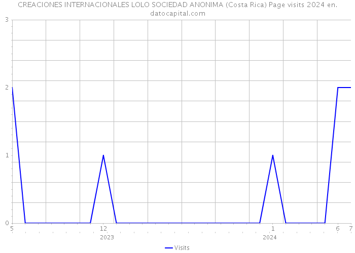 CREACIONES INTERNACIONALES LOLO SOCIEDAD ANONIMA (Costa Rica) Page visits 2024 