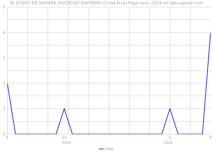 EL JICARO DE SAMARA SOCIEDAD ANONIMA (Costa Rica) Page visits 2024 