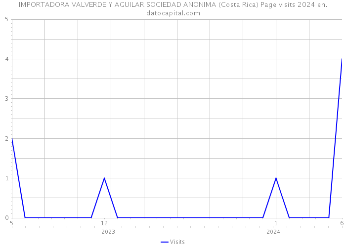 IMPORTADORA VALVERDE Y AGUILAR SOCIEDAD ANONIMA (Costa Rica) Page visits 2024 