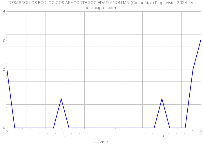 DESARROLLOS ECOLOGICOS ARAYORTE SOCIEDAD ANONIMA (Costa Rica) Page visits 2024 
