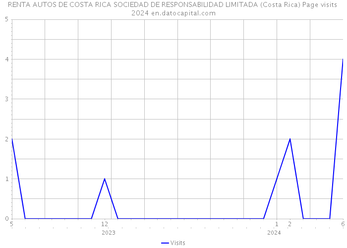 RENTA AUTOS DE COSTA RICA SOCIEDAD DE RESPONSABILIDAD LIMITADA (Costa Rica) Page visits 2024 