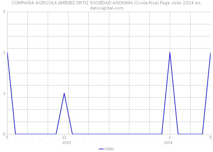 COMPAŃIA AGRICOLA JIMENEZ ORTIZ SOCIEDAD ANONIMA (Costa Rica) Page visits 2024 