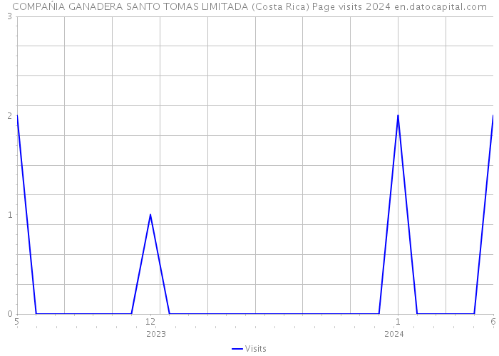 COMPAŃIA GANADERA SANTO TOMAS LIMITADA (Costa Rica) Page visits 2024 