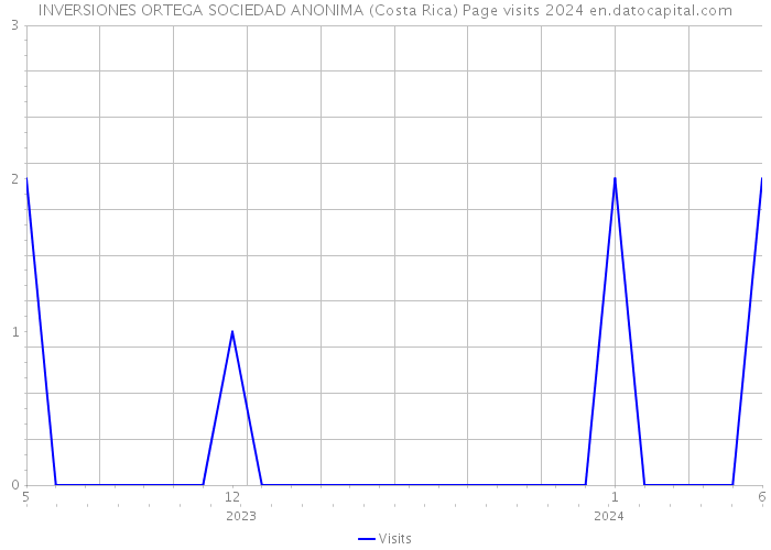 INVERSIONES ORTEGA SOCIEDAD ANONIMA (Costa Rica) Page visits 2024 