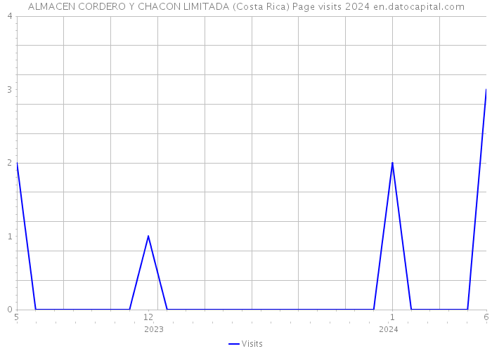 ALMACEN CORDERO Y CHACON LIMITADA (Costa Rica) Page visits 2024 