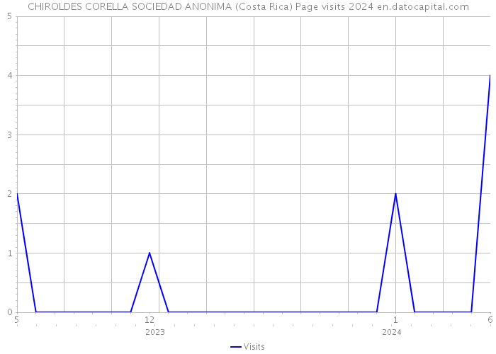 CHIROLDES CORELLA SOCIEDAD ANONIMA (Costa Rica) Page visits 2024 